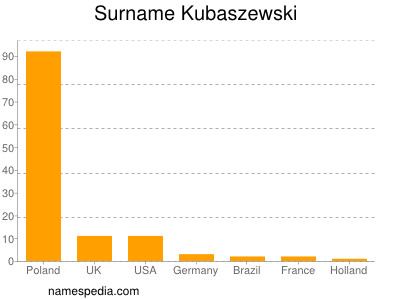 Surname Kubaszewski