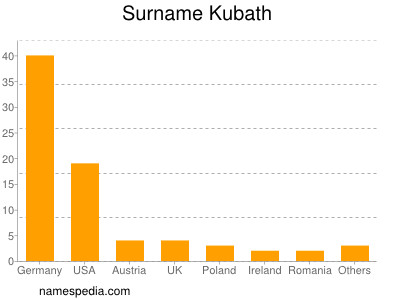 Surname Kubath