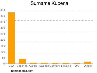 Familiennamen Kubena