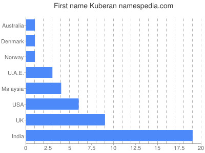 Vornamen Kuberan