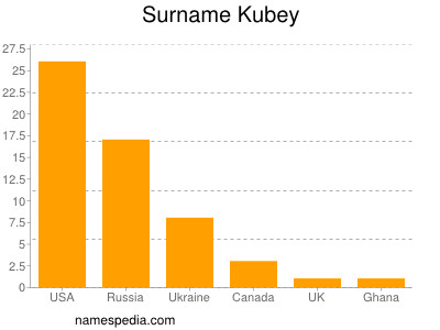 Surname Kubey