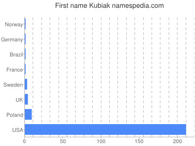 Given name Kubiak