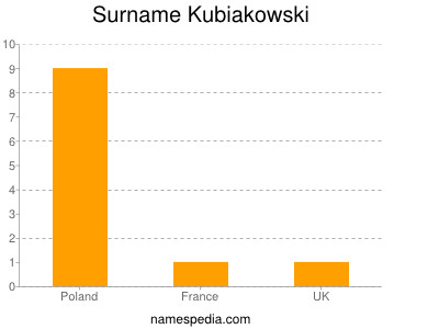 Familiennamen Kubiakowski