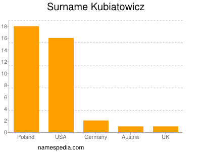 Surname Kubiatowicz