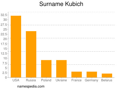 Surname Kubich