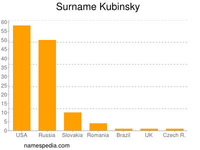 Surname Kubinsky