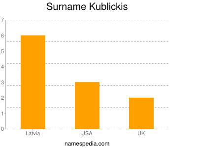 Familiennamen Kublickis