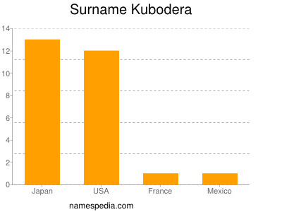 Surname Kubodera
