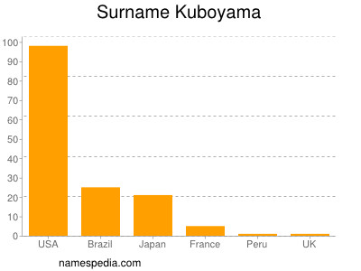 Surname Kuboyama