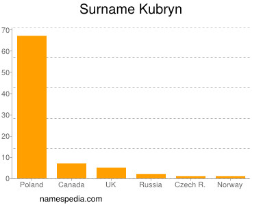 nom Kubryn
