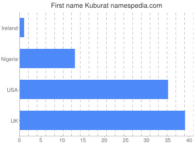 prenom Kuburat