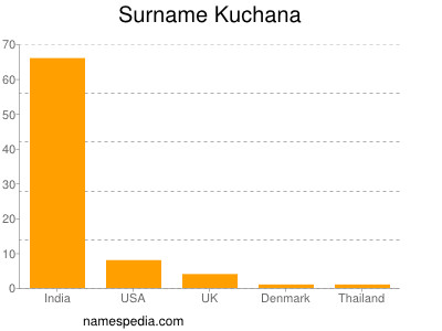 Surname Kuchana