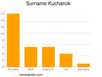 Surname Kucharcik
