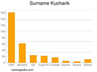 Surname Kucharik