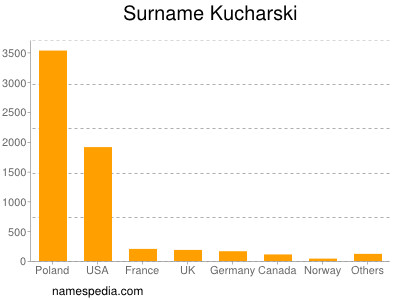 Surname Kucharski
