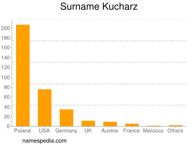 Surname Kucharz