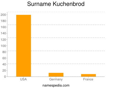 nom Kuchenbrod