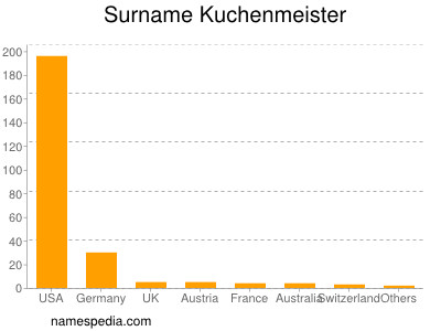 Surname Kuchenmeister