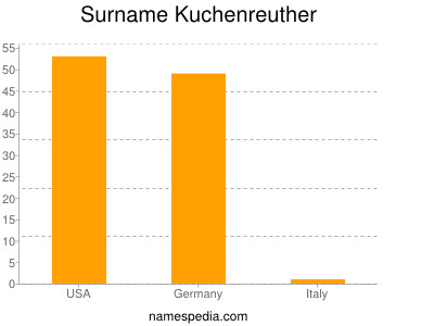 Surname Kuchenreuther