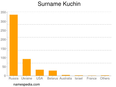 nom Kuchin