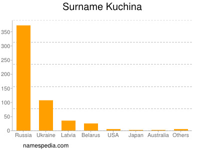 Familiennamen Kuchina
