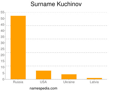 nom Kuchinov
