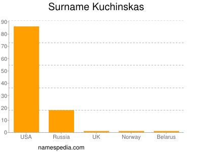 Familiennamen Kuchinskas