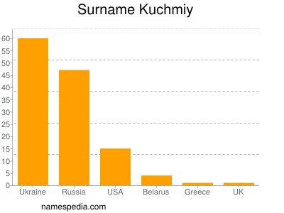 Surname Kuchmiy