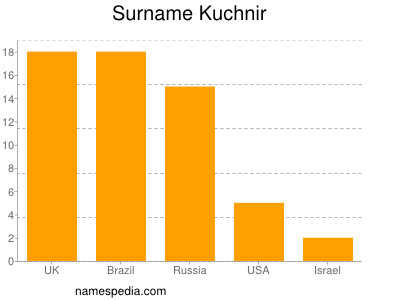 Surname Kuchnir