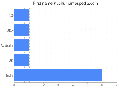 Vornamen Kuchu