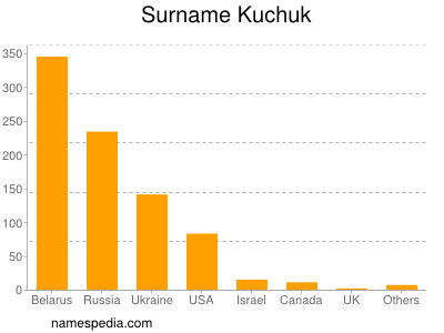 Familiennamen Kuchuk