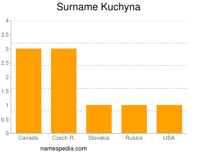 Surname Kuchyna
