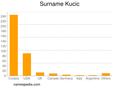 Familiennamen Kucic