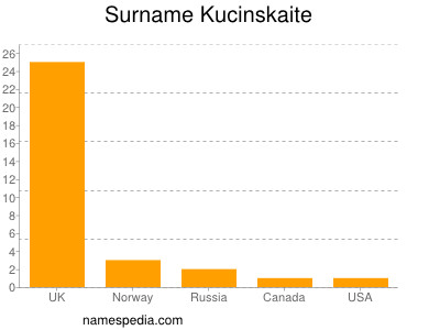 Familiennamen Kucinskaite