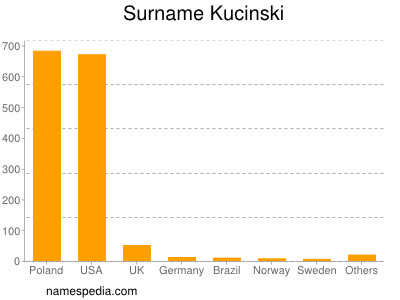 Surname Kucinski