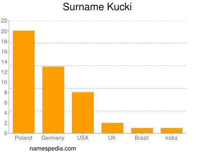 Surname Kucki