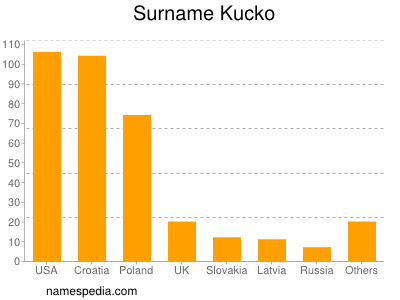 Surname Kucko