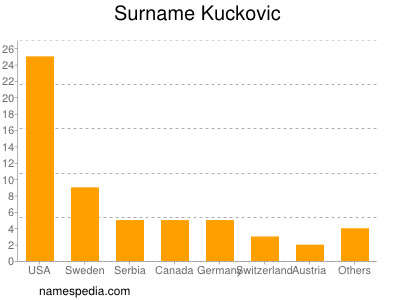 nom Kuckovic