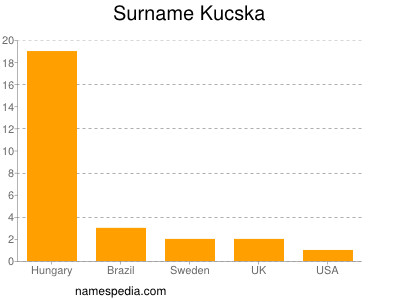 Familiennamen Kucska
