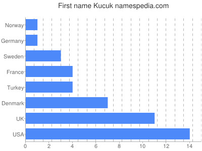 Given name Kucuk