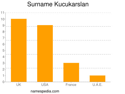 Surname Kucukarslan
