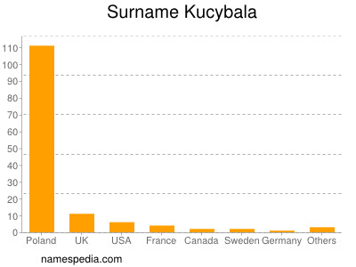 Surname Kucybala