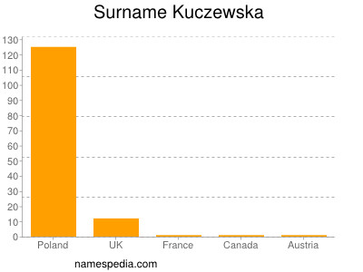Surname Kuczewska
