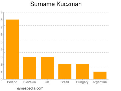 Surname Kuczman
