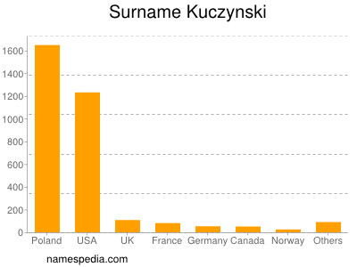 Surname Kuczynski