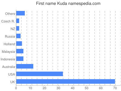 Given name Kuda