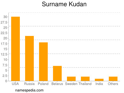 Surname Kudan