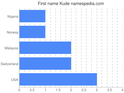 Given name Kude