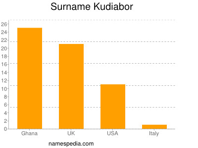 Surname Kudiabor
