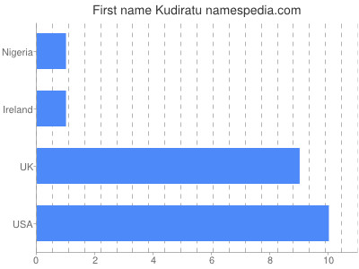 Given name Kudiratu